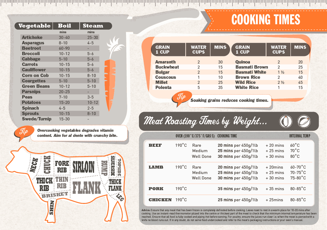 Cooking Times Cheat Sheet